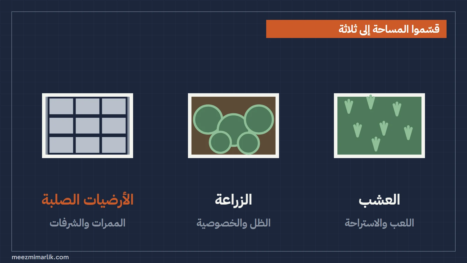 العشب للعب والاستراحة، والزراعة للظل والخصوصية، والأرضيات الصلبة للممرات والشرفات