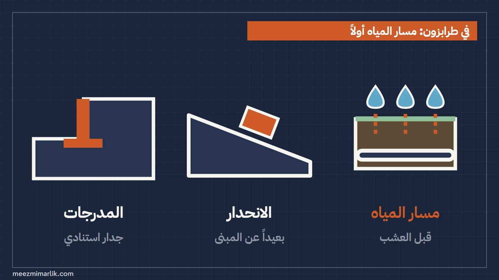 ثلاثة قرارات: مكان خروج المياه من الحديقة، وانحدار بعيد عن المبنى، ومدرجات يفصلها جدار استنادي