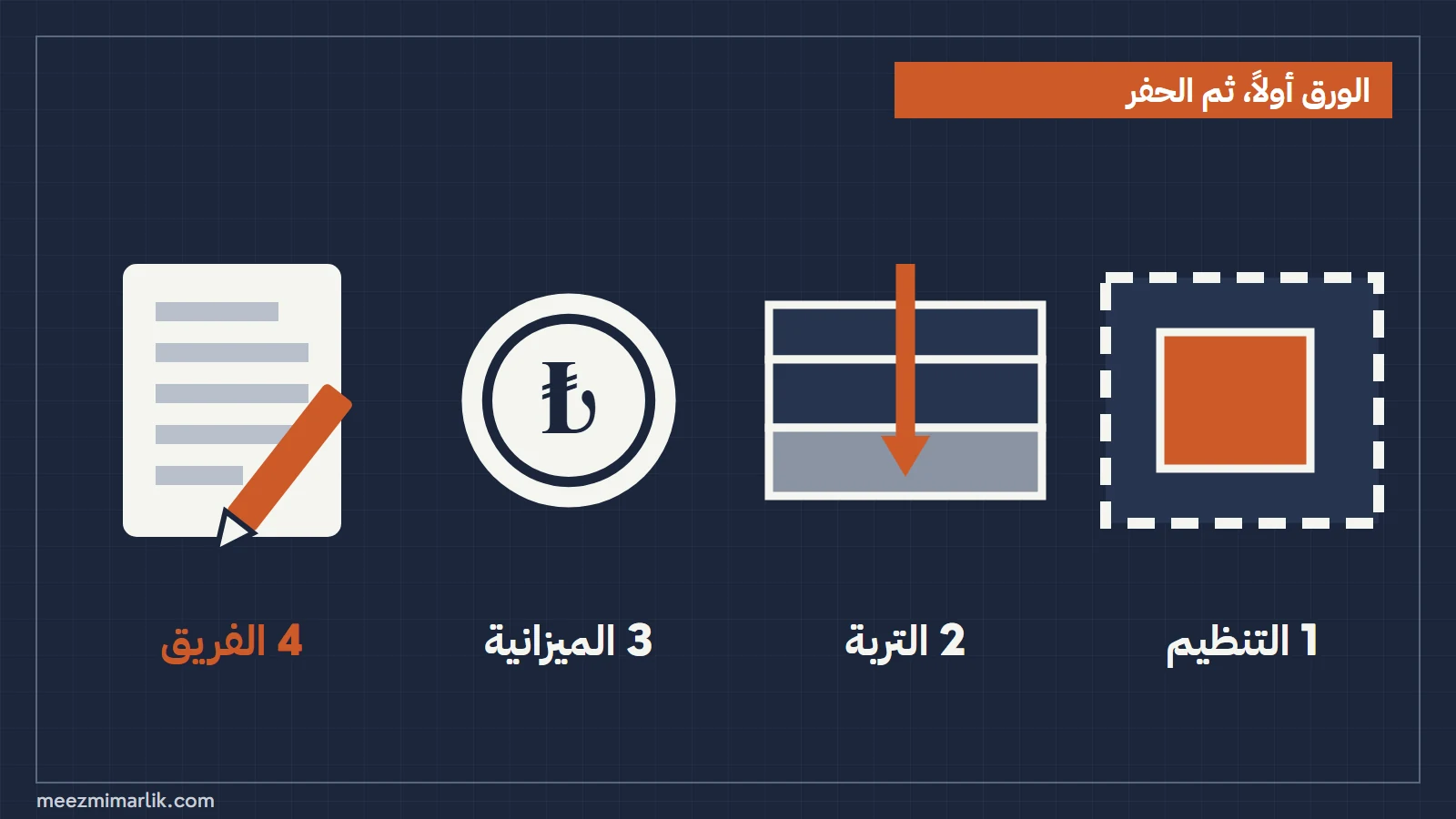 النصف الأول: الوضع التنظيمي، ودراسة التربة، والميزانية، والفريق
