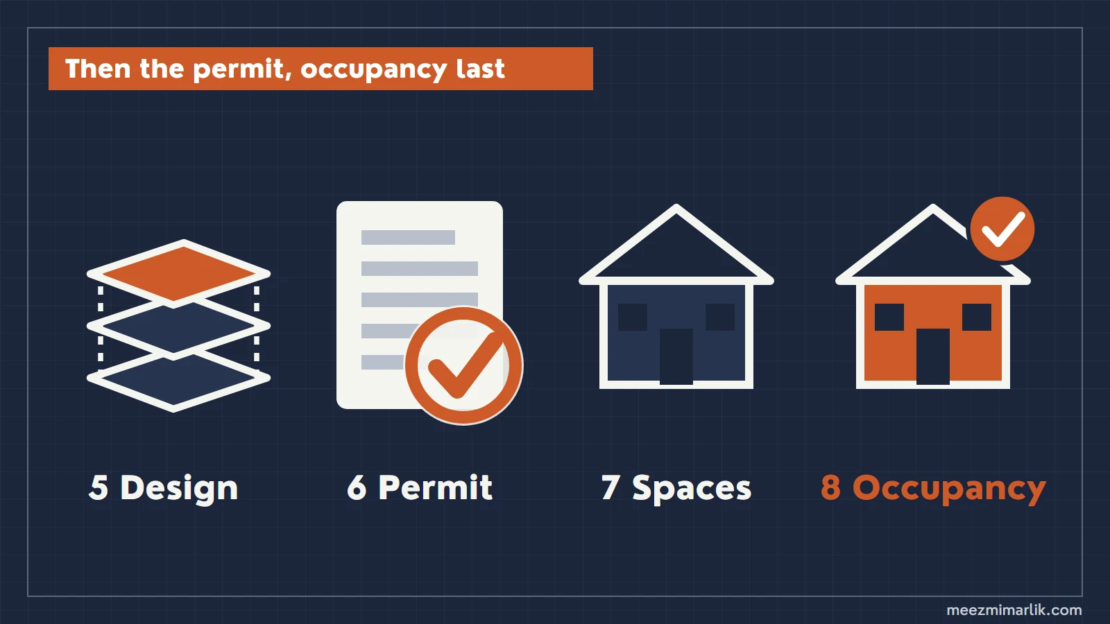 Second half: design (emsal and parking), permit, space decisions and occupancy permit