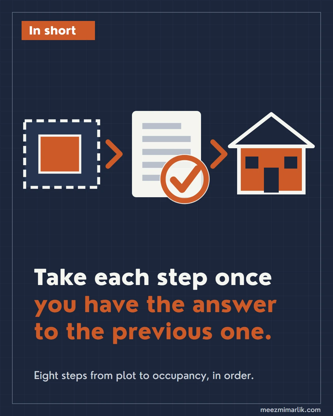Summary card: from zoning to permit and occupancy, take each step once you have the previous answer
