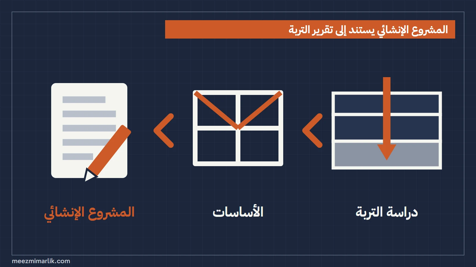 تقدّم دراسة التربة بيانات حسابات الأساسات والحسابات الإنشائية، ويُعدّ المشروع الإنشائي وفق هذا التقرير