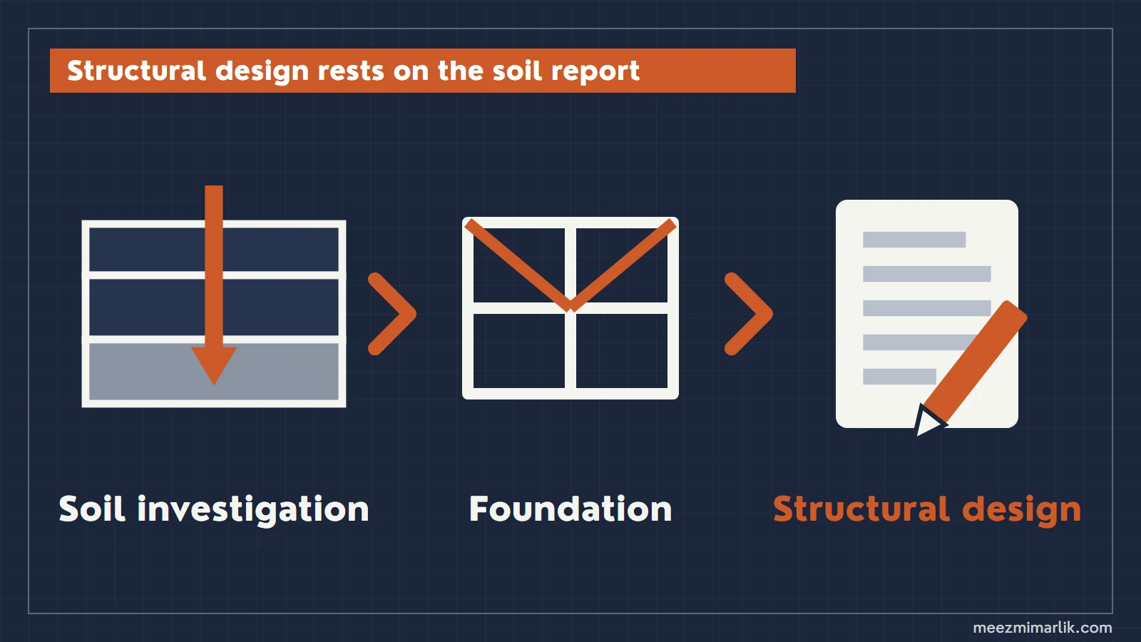 The soil investigation feeds the foundation and structural calculations; the structural design follows this report